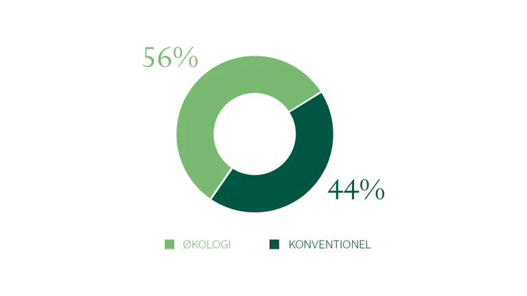 Grafen viser fordeling af puljen i procent ift. &oslash;kologi og konventionel. &Oslash;kologi modtog 56% af midlerne mens konventionelle projekter modter 44% af puljen.